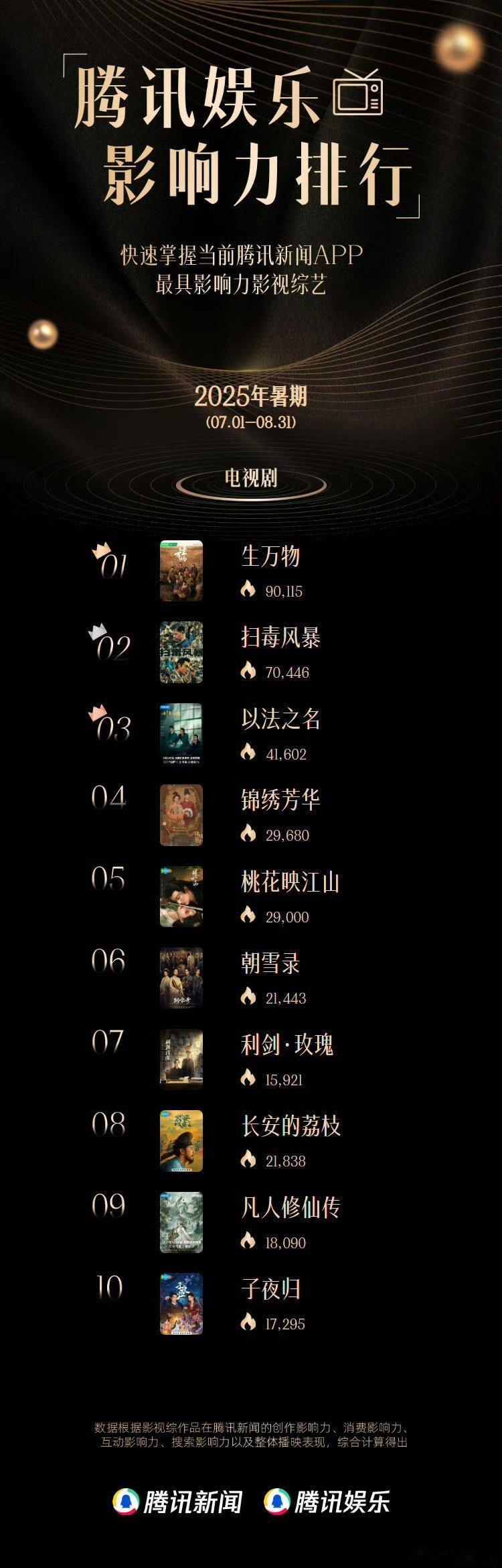 腾讯娱乐评选2025暑期的十大影响力剧集在此，大家最喜欢哪一部？ 《生万物》 《