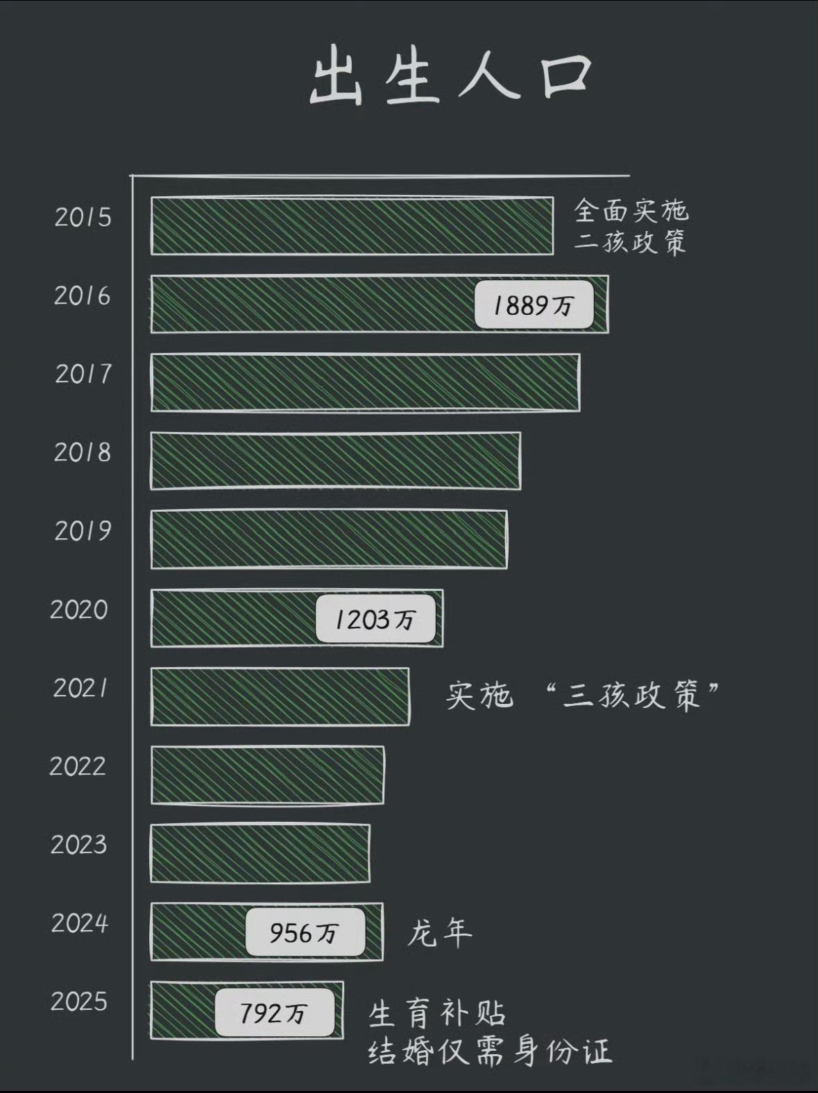 2025年GDP增长5%GPD增长5%，全年出生人口792万人，新生儿再创新低，