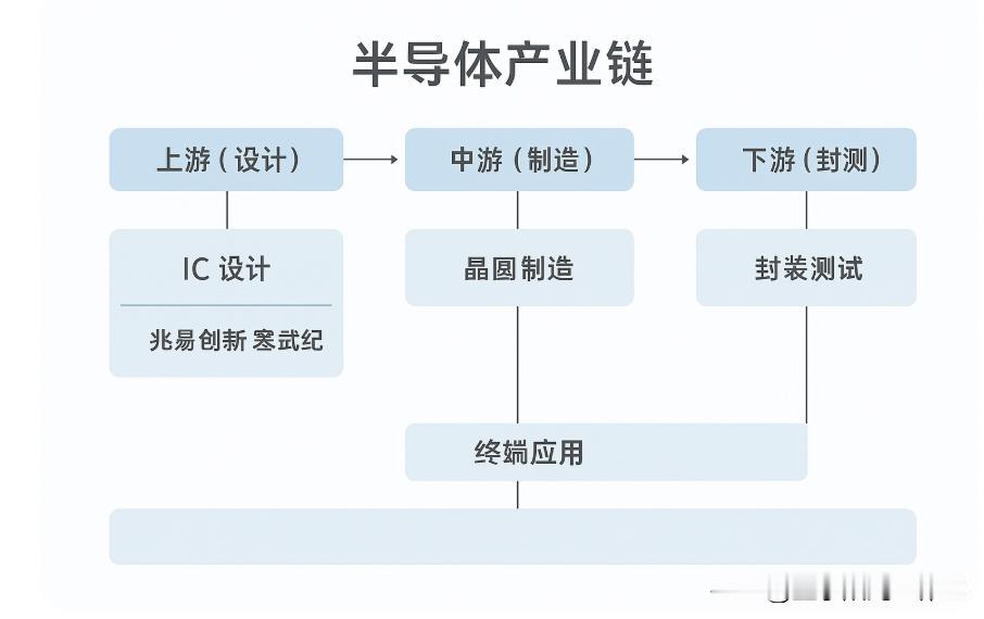 兆易创新 + 寒武纪说明下它们在产业链中的地位和未来价值：

🔶 一、整体结构