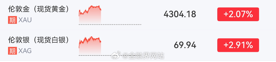 【突发：刚刚，黎巴嫩遭袭！国际金、银价格跳水】 今日国内期货金属板块全线走强，贵