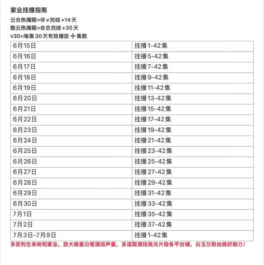 杨紫杨紫李祯 挂播不要停。截止于6月18日杨紫家业云合集均1840万热播期7月9
