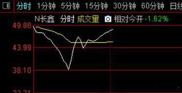 那边长鑫差不多又拉回来了   开盘先快速下探赶走一波  然后再拉新高  也是主力