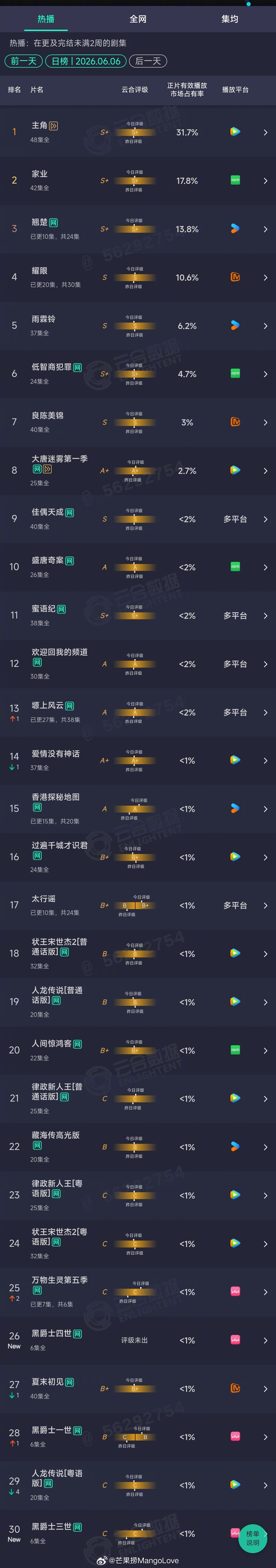 2026年06月06日云合剧集正片有效播放量市占率TOP301 主角 31.7%