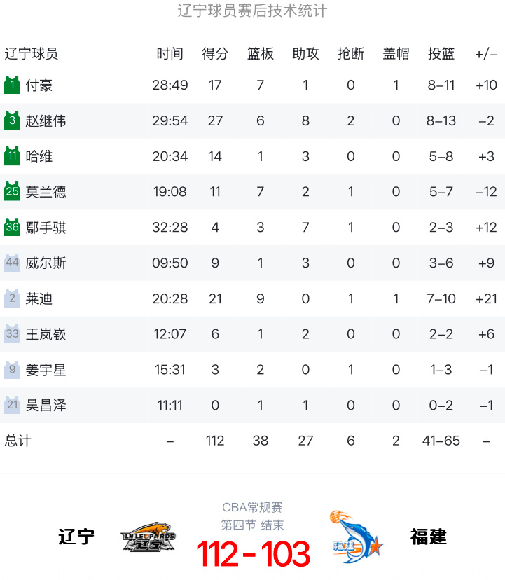 辽宁队主场战胜福建赛后辽宁队球员数据统计继伟拿到27分6篮板8助攻2抢断，勒迪上