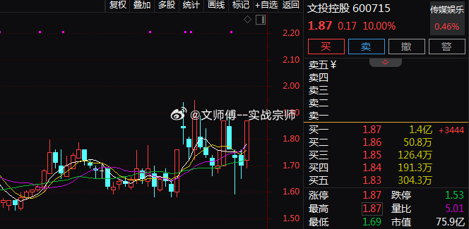 短剧概念今日震荡回升，$果麦文化 sz301052$ 涨超10%，$文投控股 s