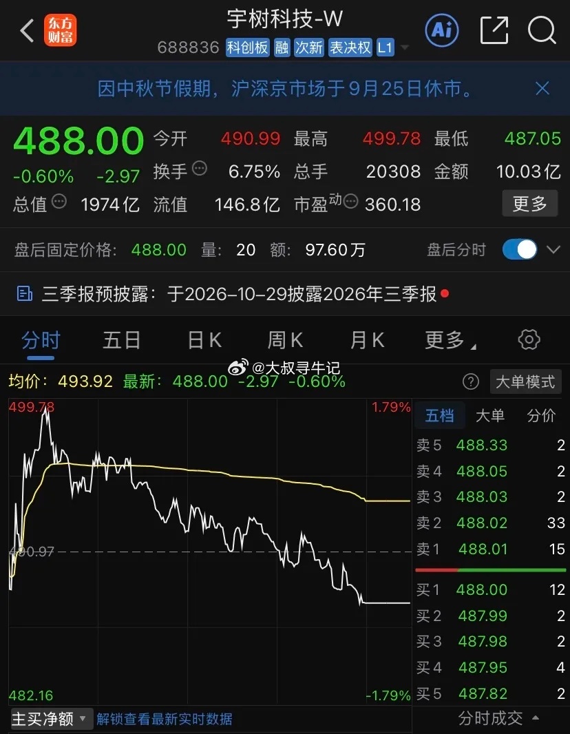 A股近期刷新了“最惨新股”的纪录。之前大家普遍关注宇树科技，它从1100元高点回