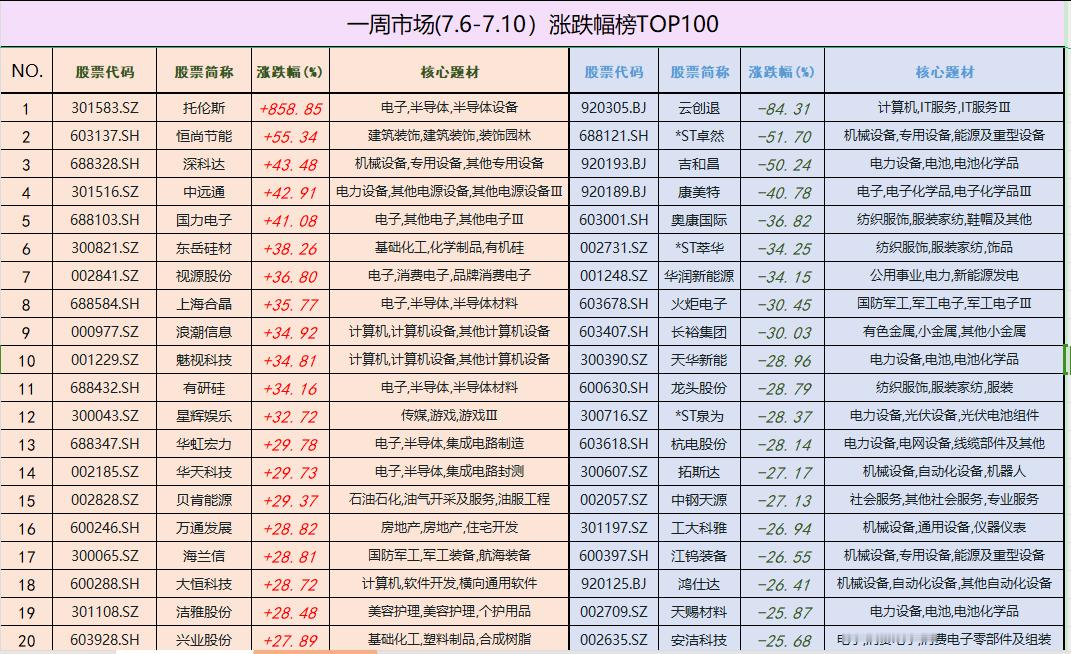 一周市场(7.6-7.10）涨跌幅榜TOP1001、本周市场表现：上证指数（-1