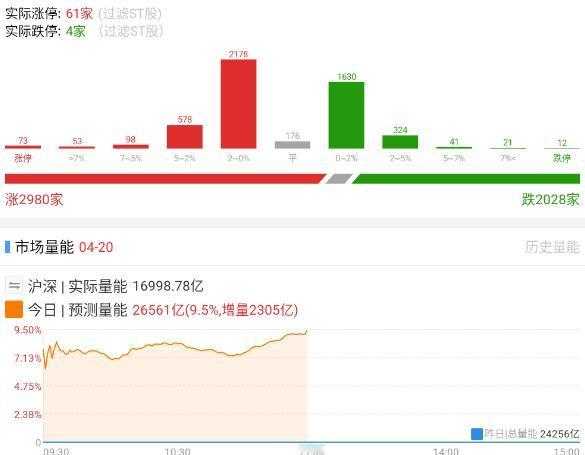 如果按照这个成交收盘，预计放量两千三百亿。

上午还是上演了一个剧本，就是旭创和