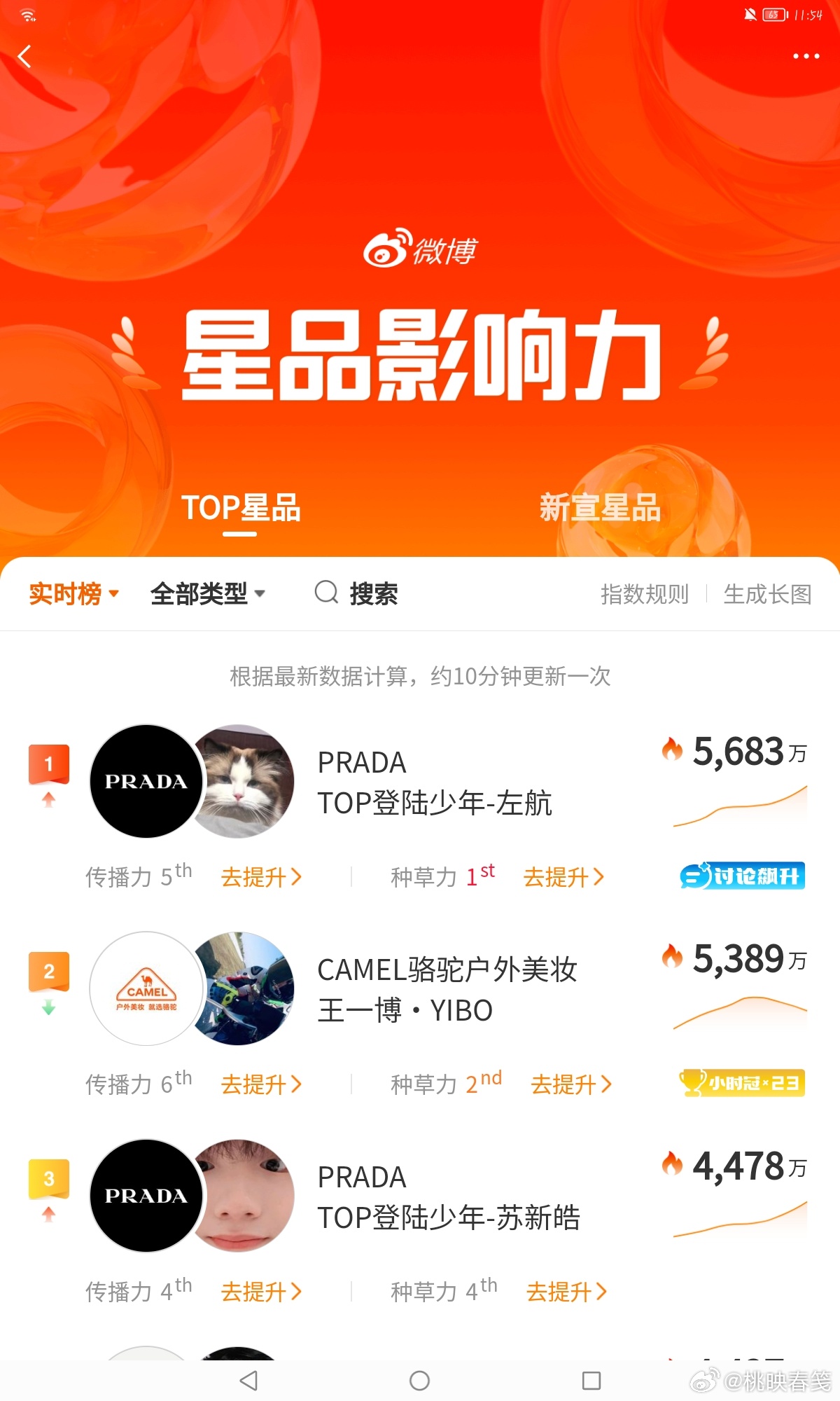 Prada品牌大使左航wc 一直在往上升 最后5分钟坚持住