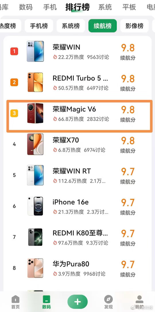 真的服了！荣耀Magic V6在酷安直接刷屏登顶——手机总榜和性能榜双双拿下9.