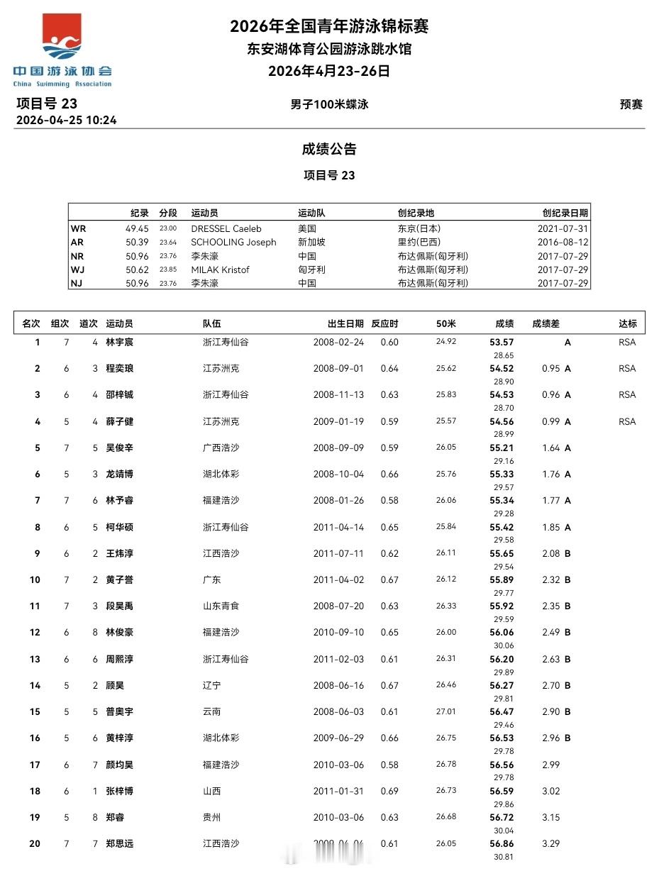 全国青年游泳锦标赛 第三天预赛男100自：孙煜浩 50.89女100蛙：王艺静 