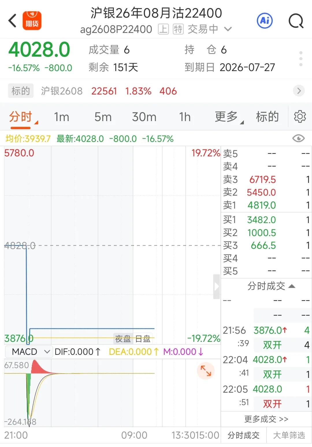 这价格相对比较有性价比，22400-4028=18372，也就是只要8月能回到1
