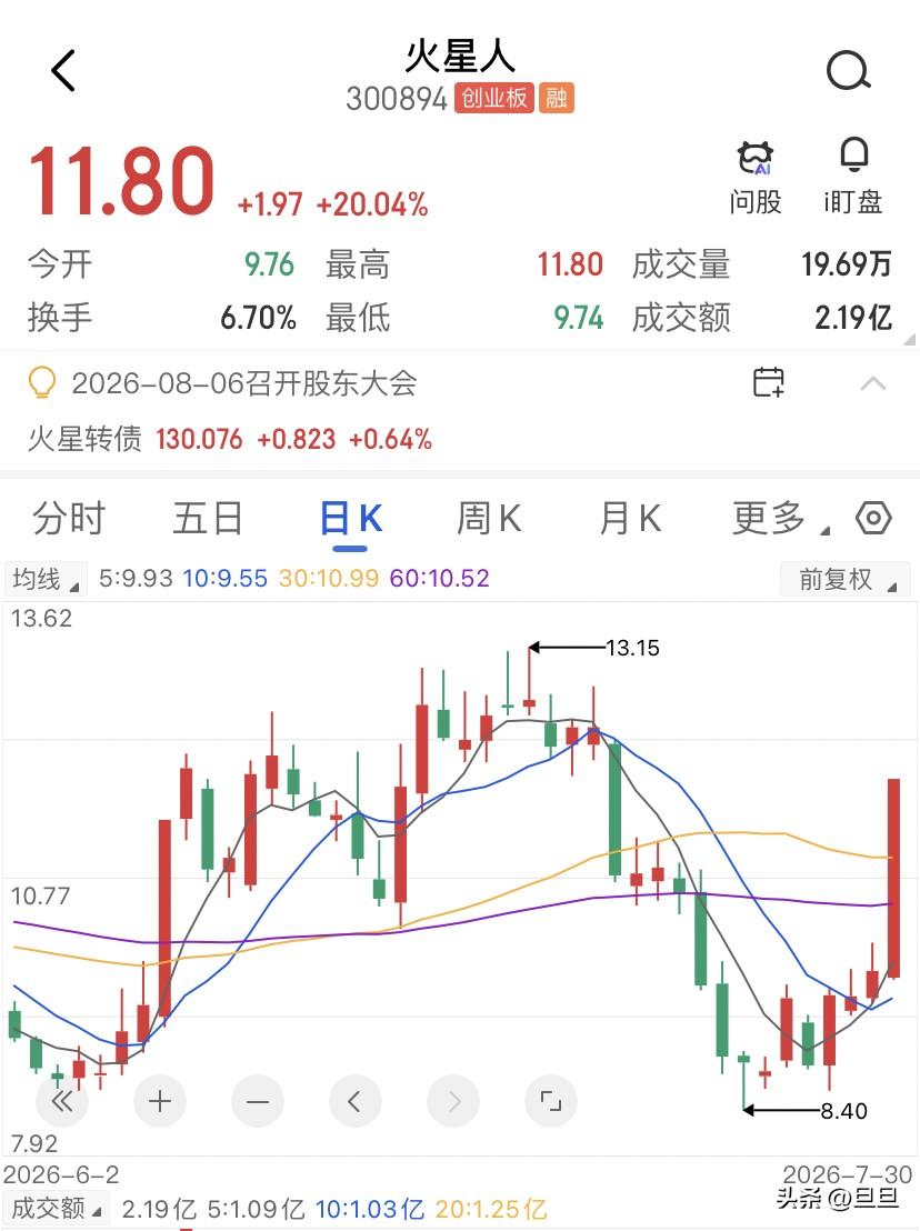 一只连续亏了三个季度的股票，三天涨了23%，火星人自己都说不知道为啥涨？7月30