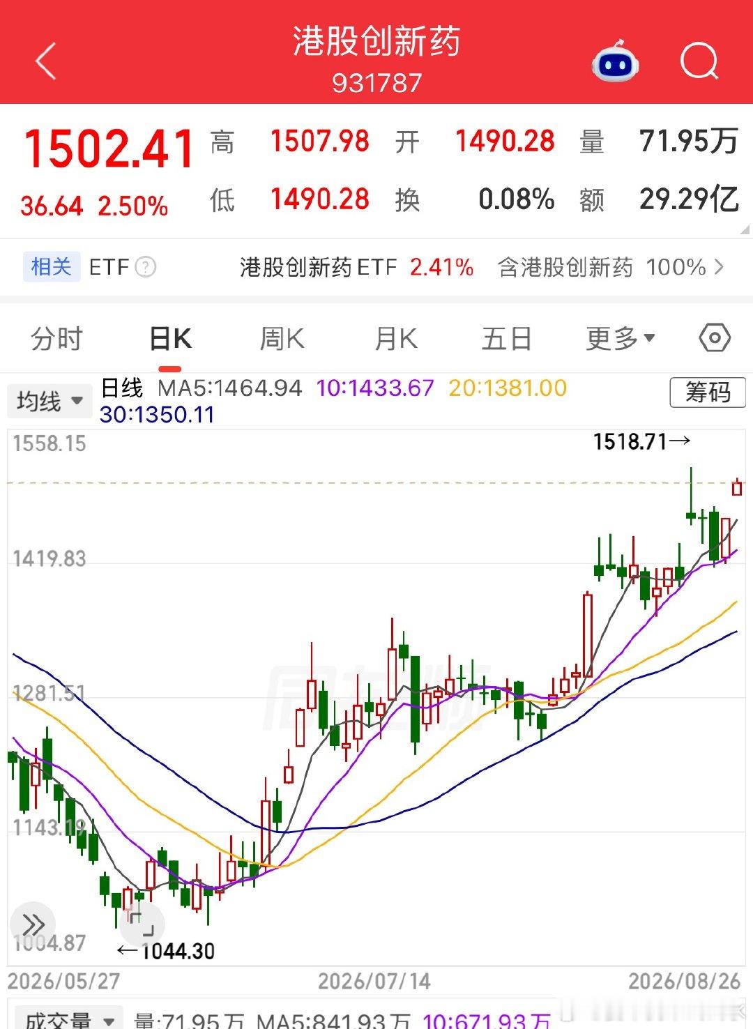 创新药大涨，别跳水，不然对场外也太不友好了 ， 昨天才加了点 ​​​