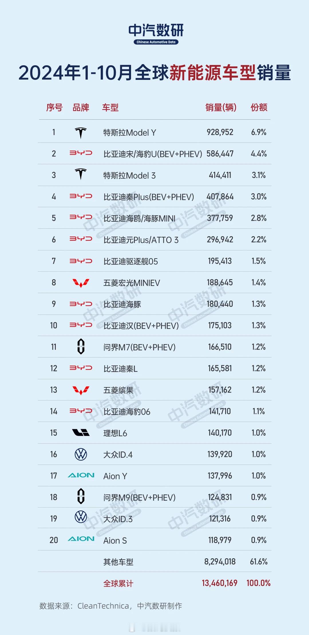 今年1-10月全球卖的最好的20款新能源汽车都在这了，特斯拉Model Y排名第