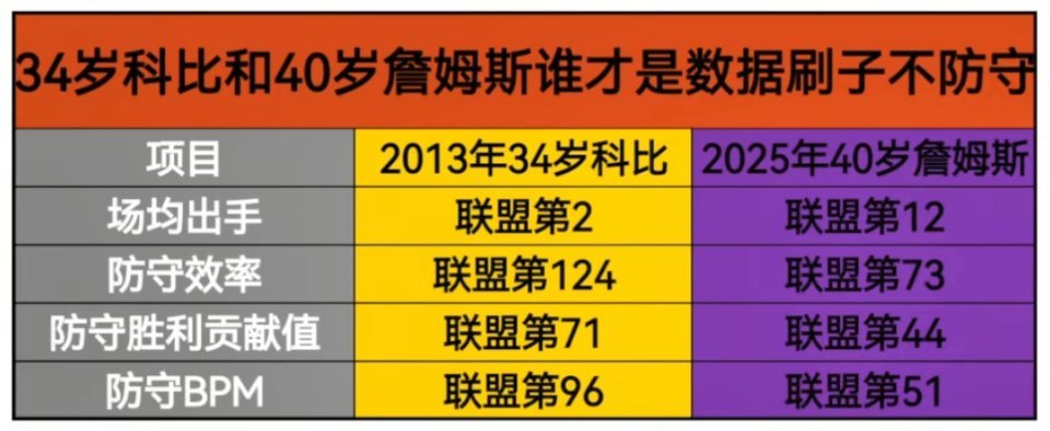 40岁詹姆斯和34岁科比，谁是刷子谁不防守？ ​​​
