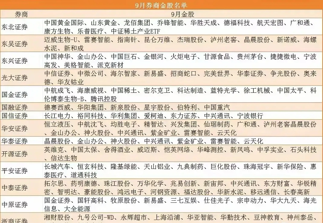 9月券商金股共同标的梳理分析！ 一、9月券商金股覆盖新能源、半导体、消费、高端制
