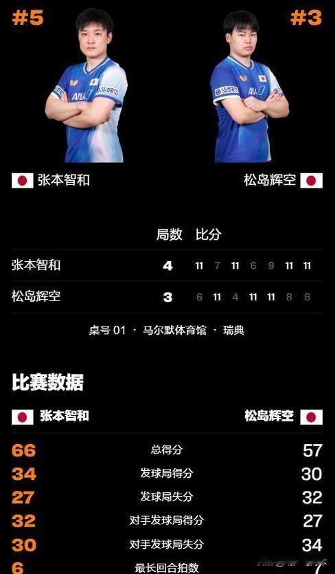 乒战经典：从瑞典大满贯赛两场经典对决看国乒的战术启示
 
瑞典大满贯赛上，半决赛