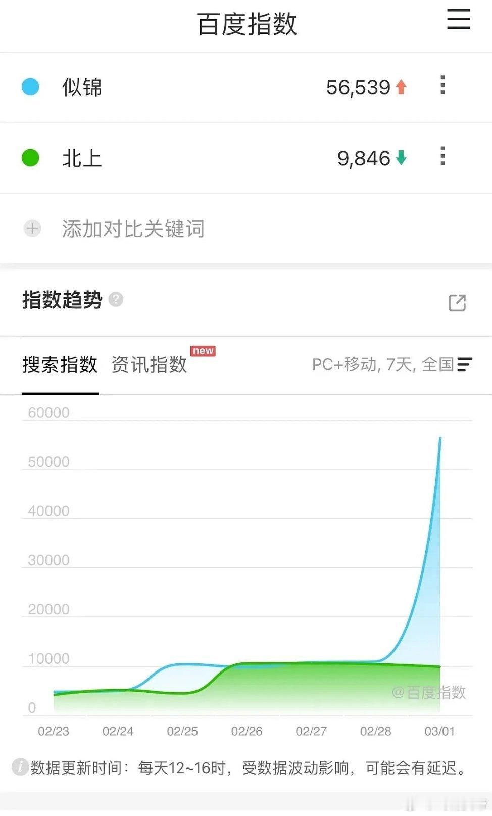 似锦首日百指5.6万+。 