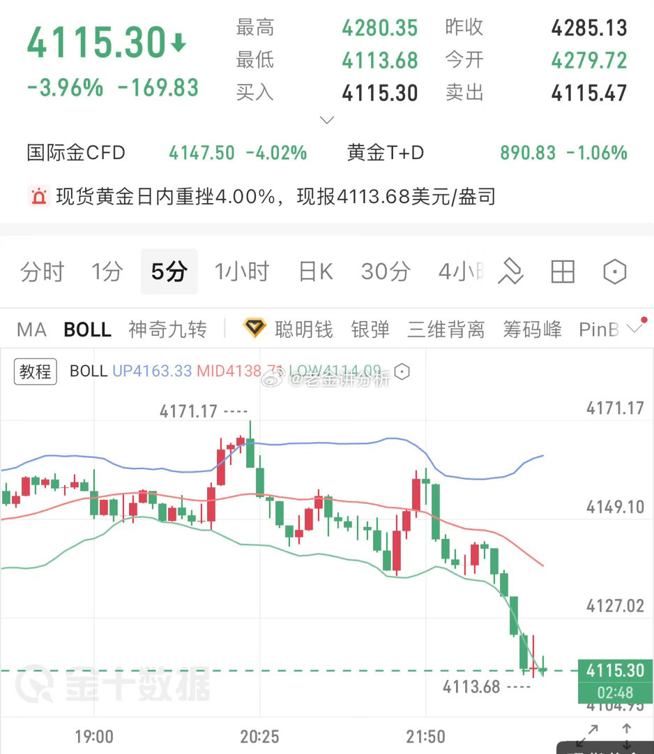 这波行情是真够猛！直接一举击穿4130，顺利抵达咱们的止盈目标！再度拿下今日第二