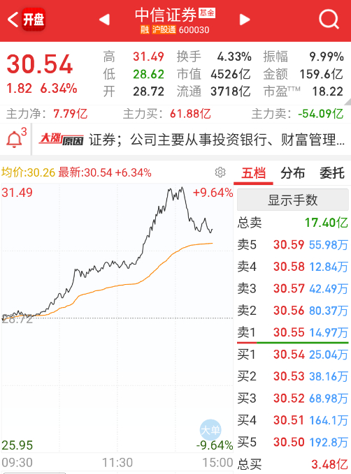 券商的超级权重还是拉得太急了些，节前流动性不支持这种速度。 ​​​