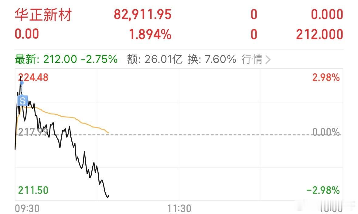 爱咋样咋样吧！挂壁的行情。 ​​​