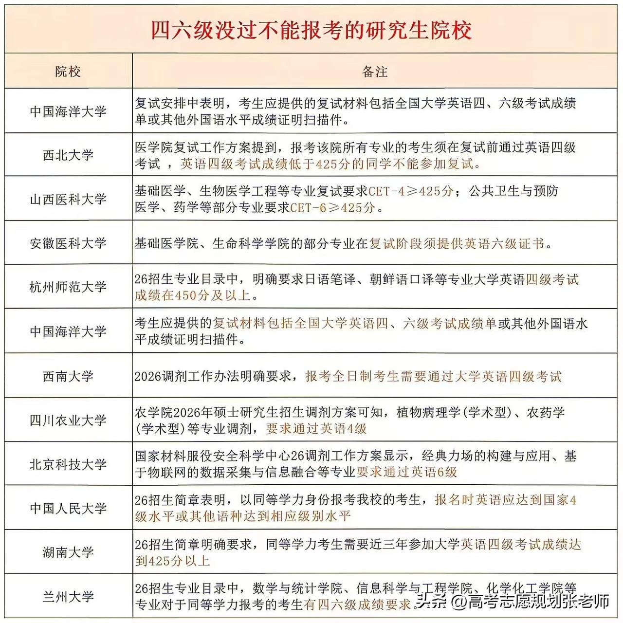 【考研//四六级没过不能报考的研究生院校】
