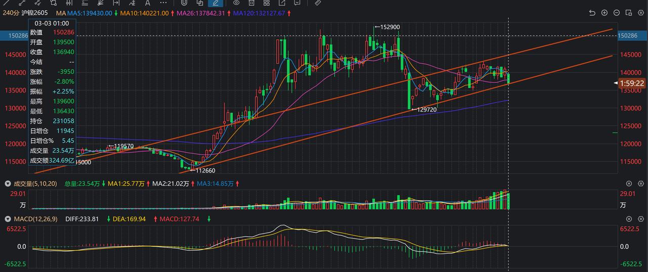 沪镍图上看，似乎止跌了，因为到4h上升通道下轨，但破了10日线，要看明天尾盘是否