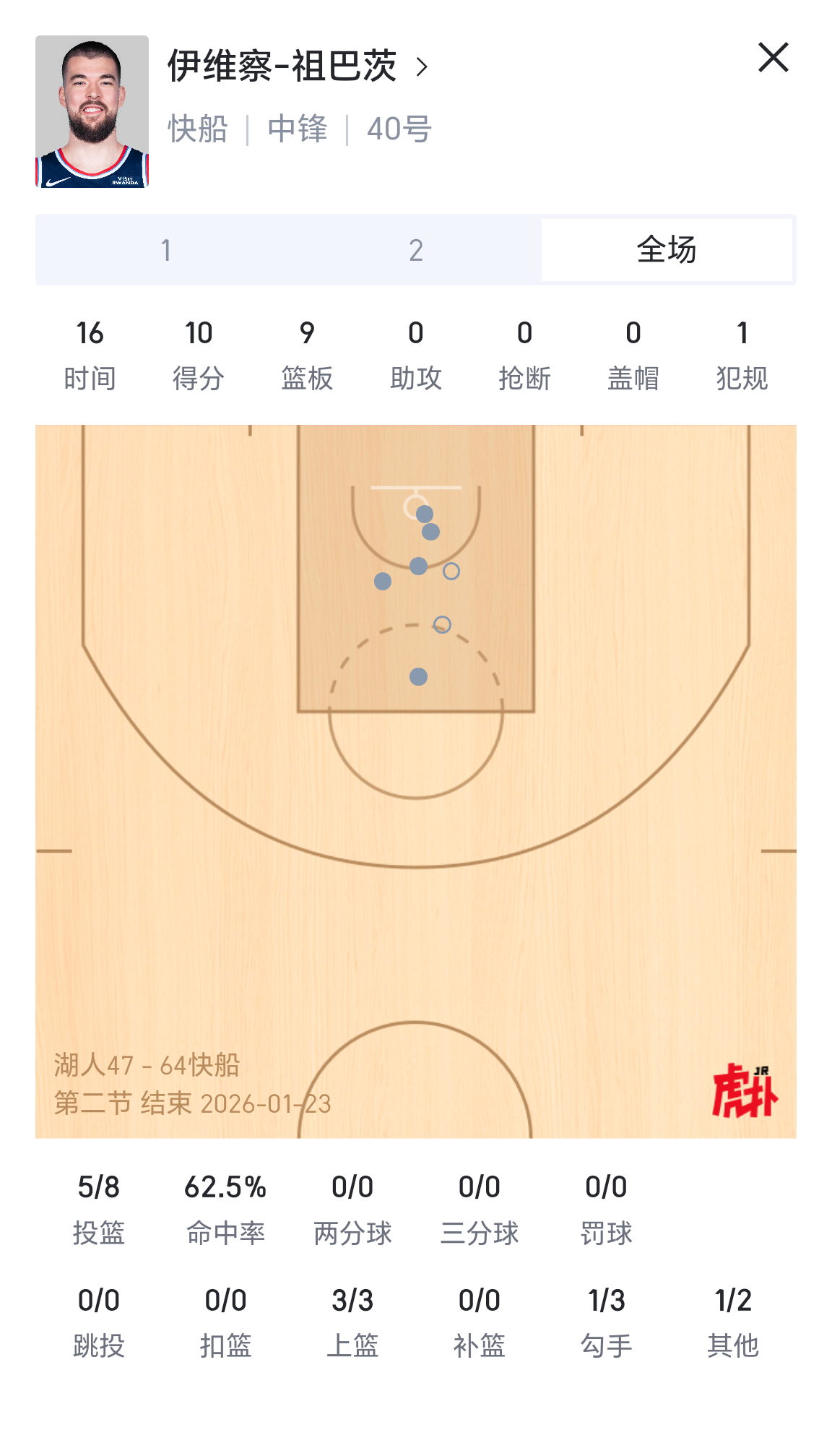 祖巴茨上半场表现：打的很好！湖人vs快船