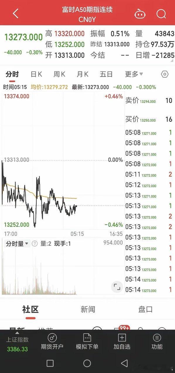 今天能稳住吗？股市已经连跌两天，真是出人意料，特别是昨天，当开盘后，是低开，心里