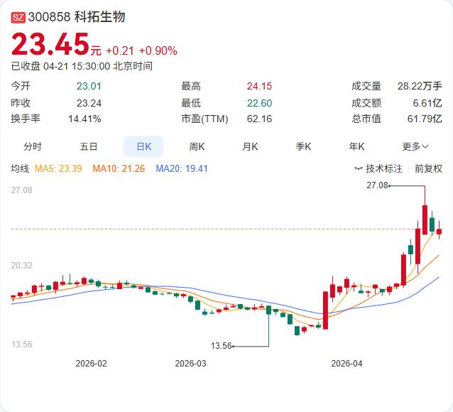 科拓生物2026年一季报正式出炉：营收8499.59万元，同比增长9.51%；归