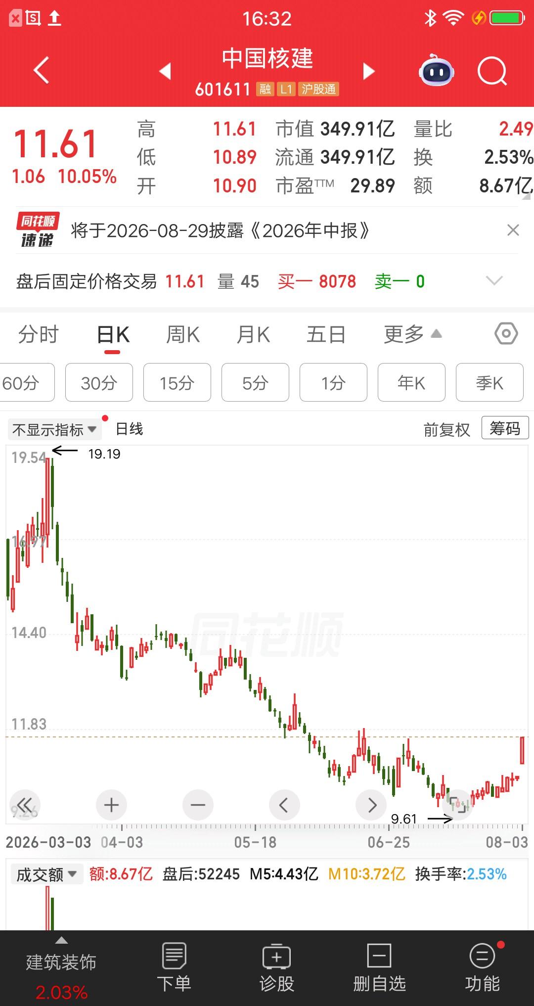 一位上海的股民，今天梭哈了中国核建，11.3元建仓60万元。他要做价值投资，还特