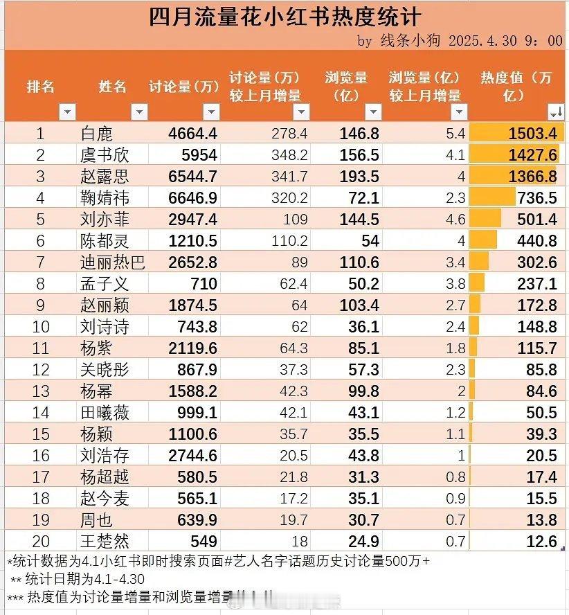 四月流量花🍠热度值统计 ​​​