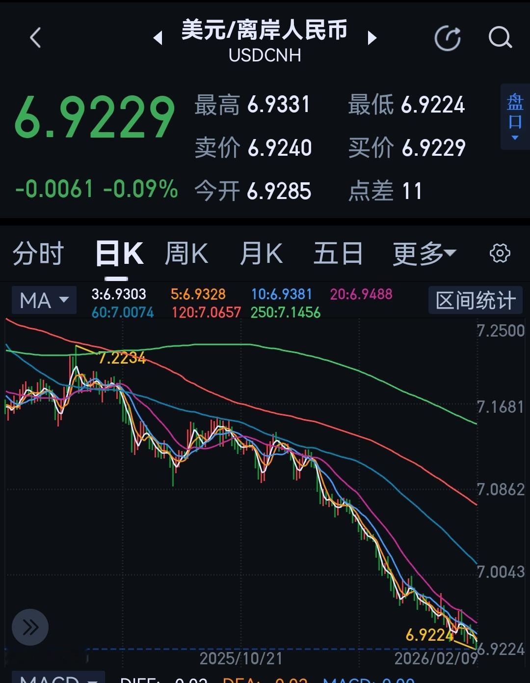 人民币兑美元升破6.93还会加速的。 