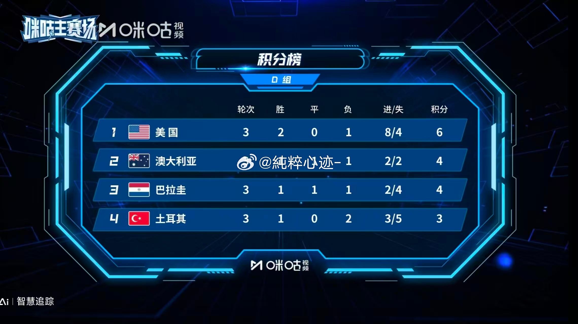 巴拉圭0比0澳大利亚巴拉圭0-0澳大利亚默契携手出线，韩国队看完全场心凉。上咪咕