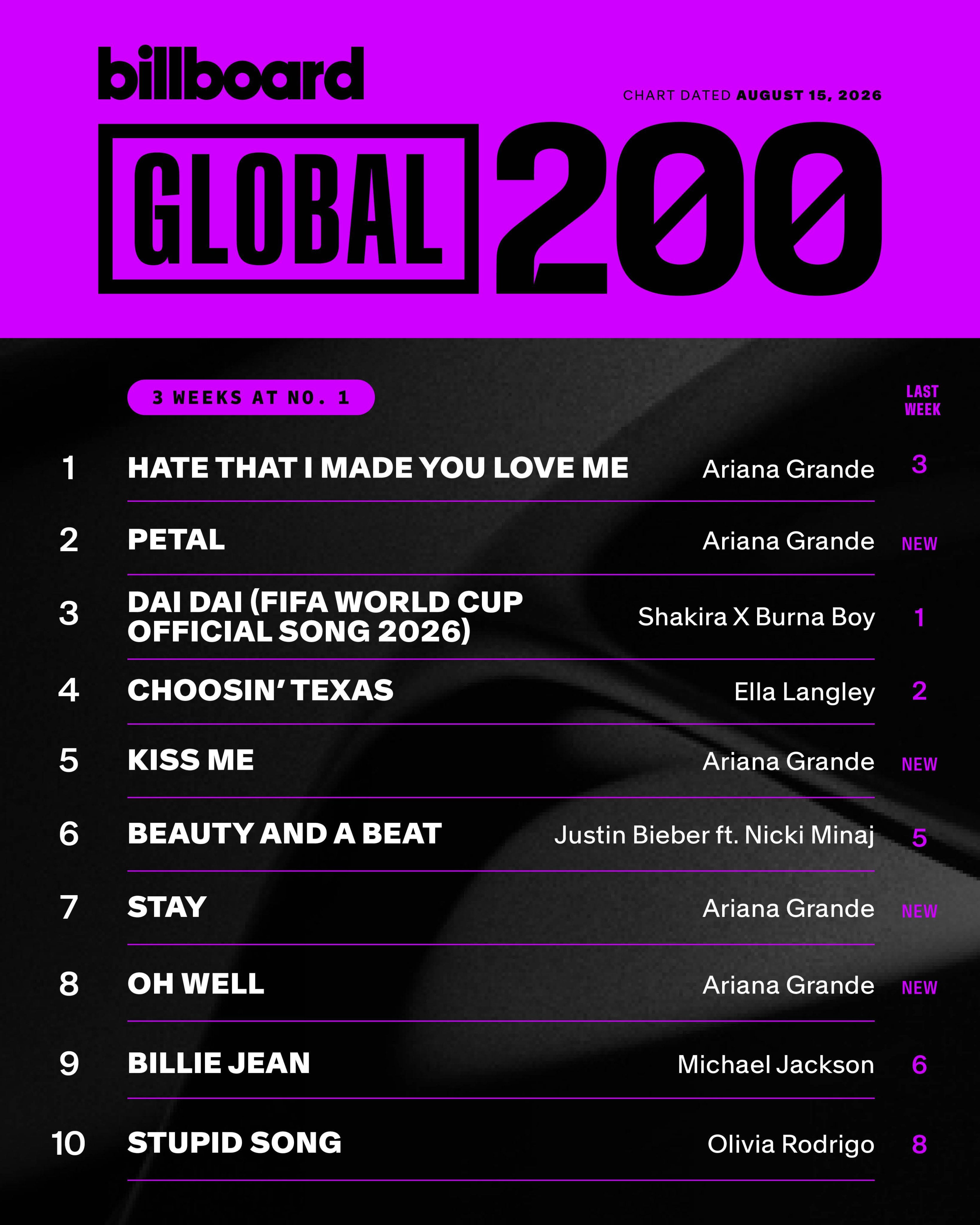【B榜单曲周榜】Billboard 热百/全球/除美单曲榜前十排名一览(2026