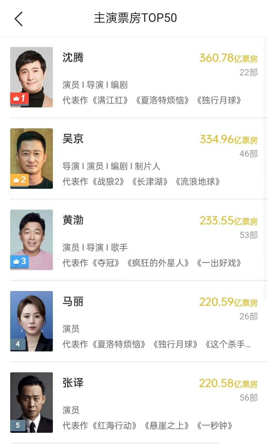 马丽主演票房破200.59亿，成为中国影史票房第4名👊🏻 ​​​