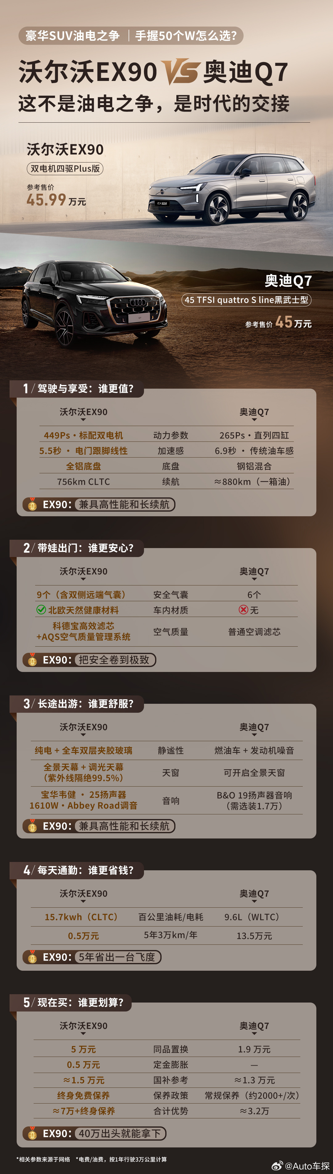预算40多万买豪华品牌SUV，现在有一个很现实的问题：同样的价格，买电车还是买油