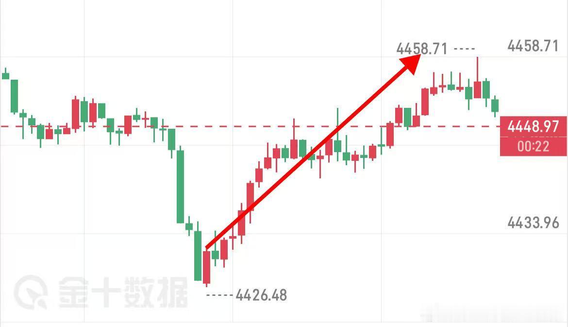 青山不改，绿水长流节奏依旧把握，18点直接拿下黄金现货黄金金价
