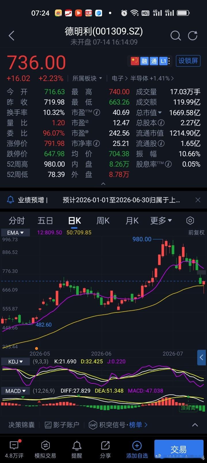 德明利上半年最高预盈65亿元 但Q2净利润环比最高预降近30%7月14日晚间，存