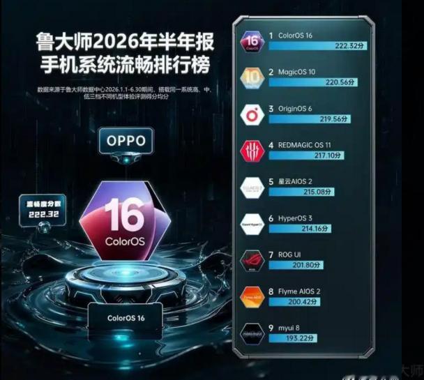 好家伙鲁大师刚发的2026上半年手机系统流畅度榜，OPPO这是把第一焊死了啊😮