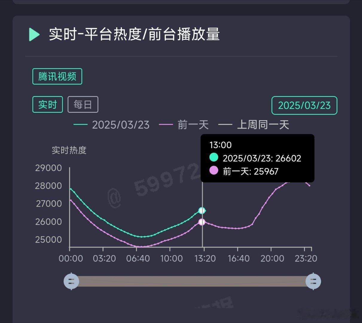 雁回时中午热度峰值26602，同期优势630+，晚上冲29000很可能卡9[do