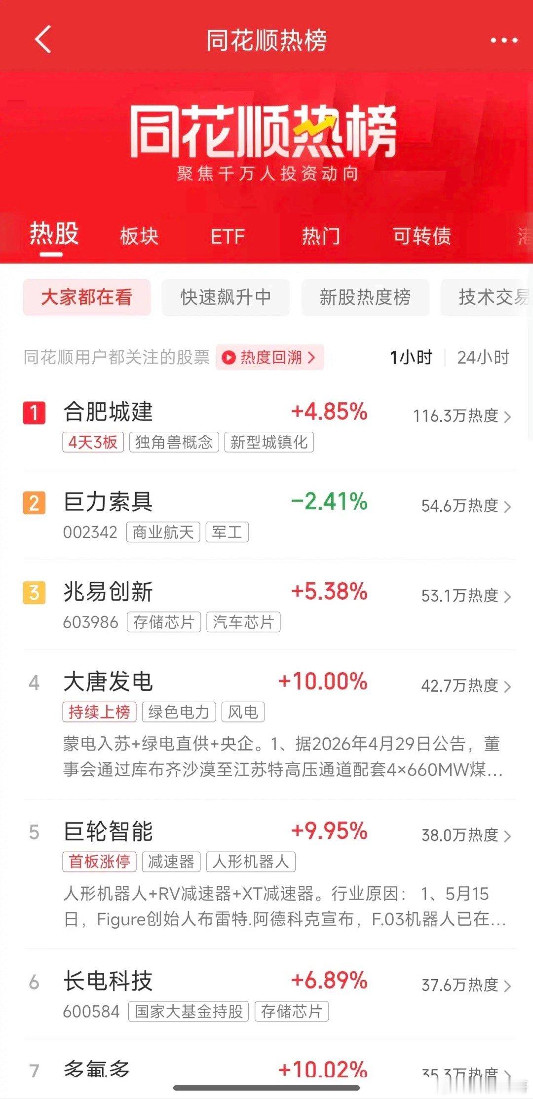 明日盘前深夜人气榜速递：芯片巨头长鑫业绩炸裂带动芯片人气狂飙1、合肥城建人气突然