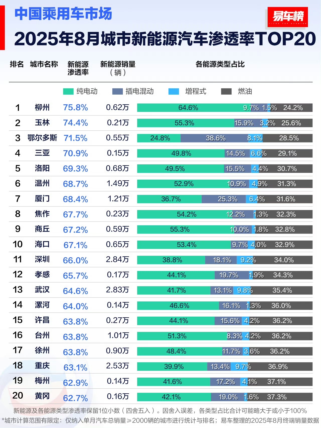 “煤炭大市”鄂尔多斯很让人意外啊新能源渗透率高达71.5%位居全国第三2021年