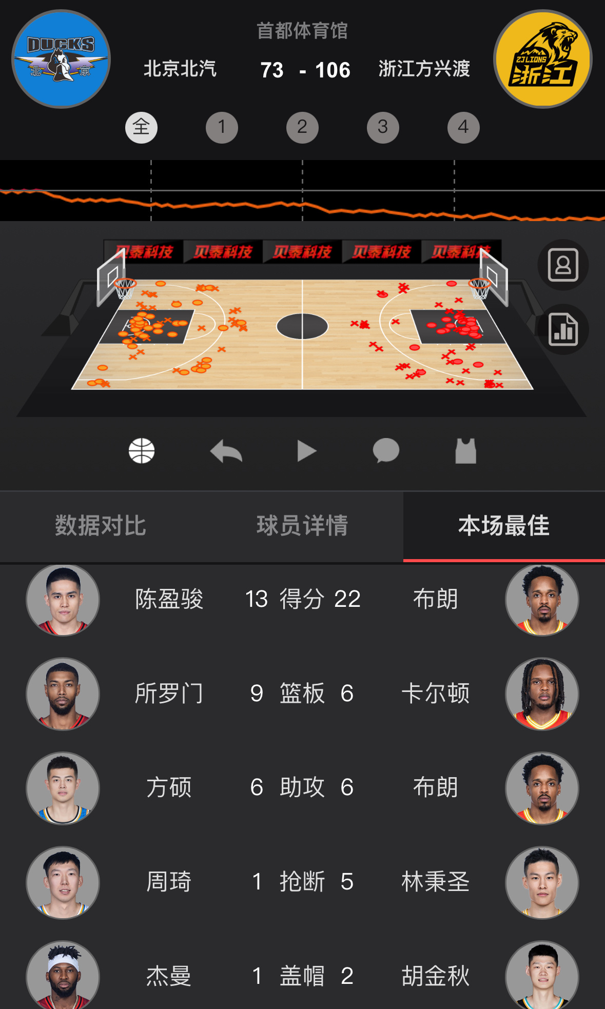 恭喜广厦，今年是属于他们的一年，北京则遭遇队史总决赛最惨一败，心疼主场球迷。 广