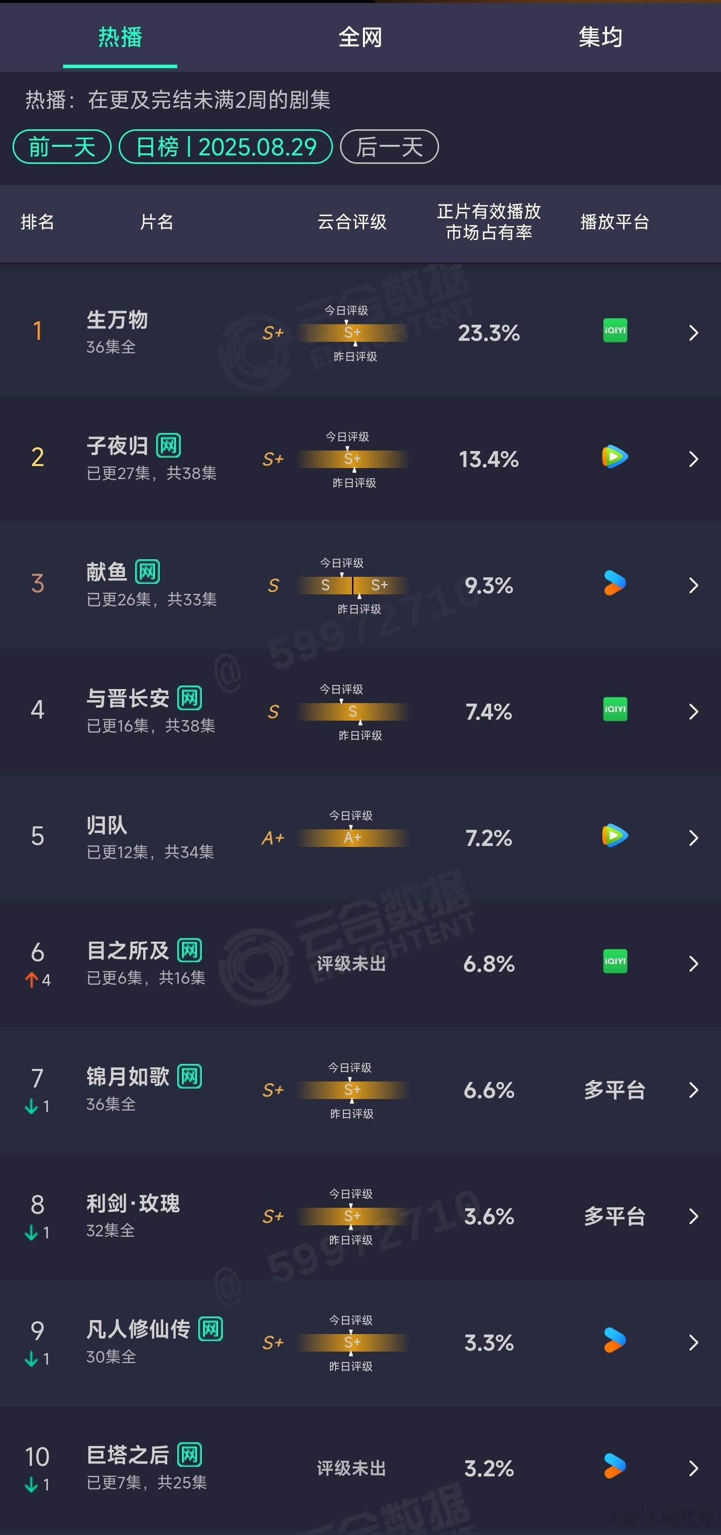 8.29云合： ​​​