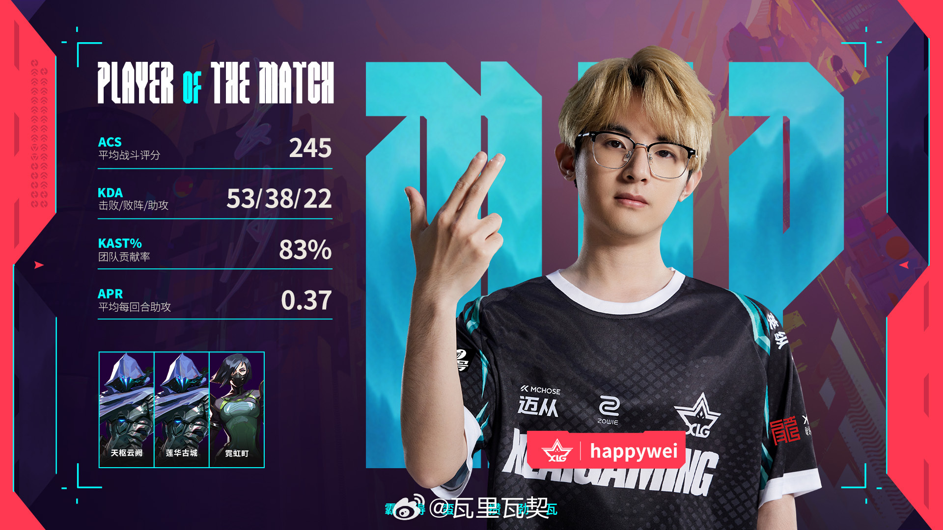 XLG锁定季后赛席位。happywei凭借245 ACS、83% KAST及53