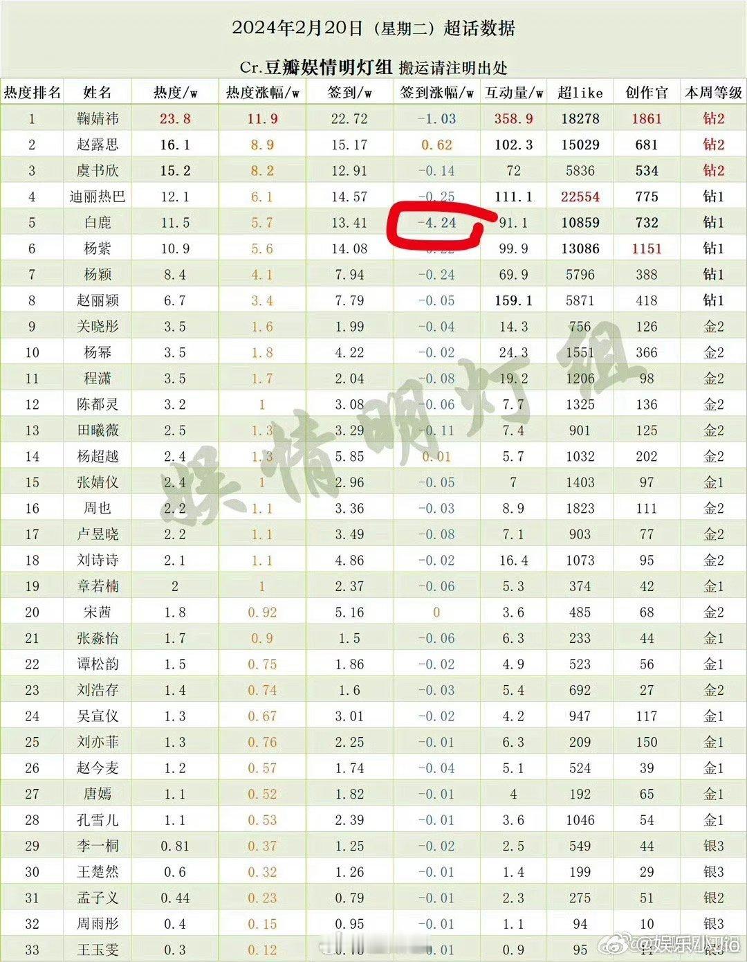 白鹿超话签到又涨回去了[允悲]看来昨天低迷的签到让白鹿粉丝很受打击啊[允悲][允