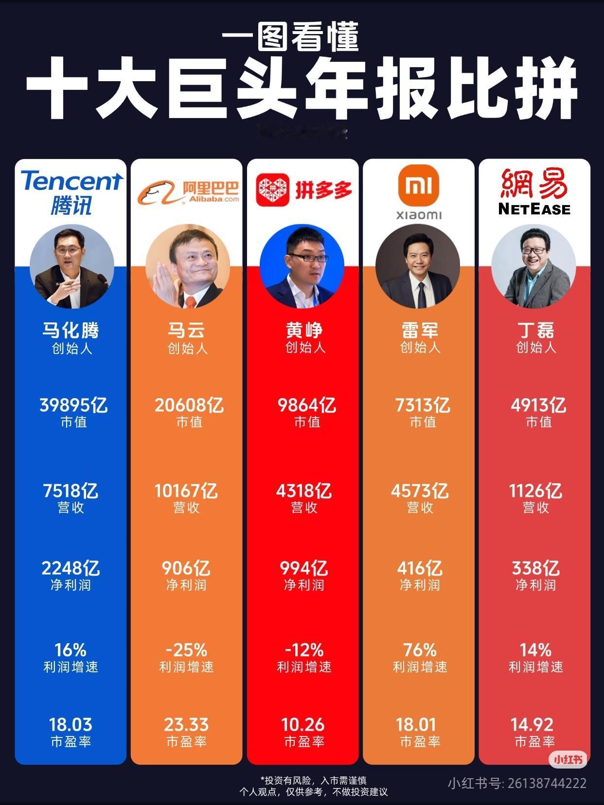 中国互联网十大巨头年报PK！谁才是真正的赚钱王者？
 
巴菲特说：投资的本质，是