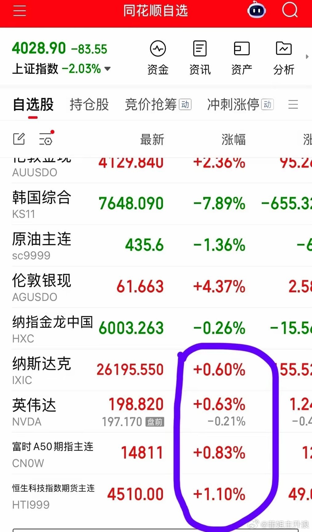 昨天科技股跌得亲妈都不认识，今天一看，好家伙，白跌了？起因就是一篇关于存储的小作